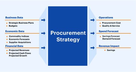 Procurement Strategy | Develop a Strategy for Procurement in 9 Steps Strategic Plan Template, Procurement Management, Procurement Process, Strategic Plan, Process Flow, Templates Free Design, Business Data, Swot Analysis, Gas Industry