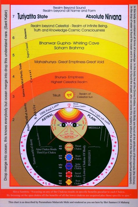 Sant Mat Chart of the Heavens Sant Mat, Mat Inspiration, Radha Soami, Indian History Facts, Cosmic Consciousness, Sound Meditation, Ocean Sounds, All Names, Ancient Knowledge