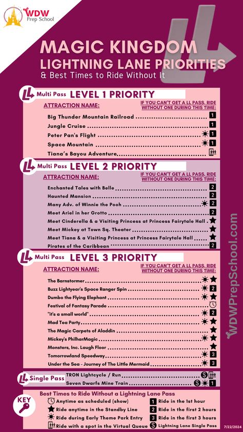 Guide to Using Lightning Lane Passes at Magic Kingdom (Priorities for - WDW Prep School Magic Kingdom Rides List 2024, Magic Kingdom Planning Guide, Magic Kingdom Itinerary, Disneyworld 2024, Disney October, Park Fits, Magic Kingdom Dining, Disney World Guide, Magic Kingdom Rides