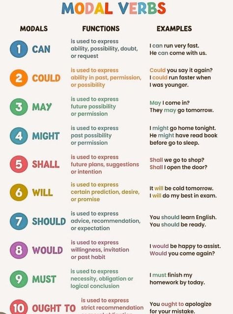 English Learning Tips, Modal Verbs, Speaking Tips, English Teaching Materials, Learning Tips, English Games, English Language Teaching, English Learning, Language Teaching