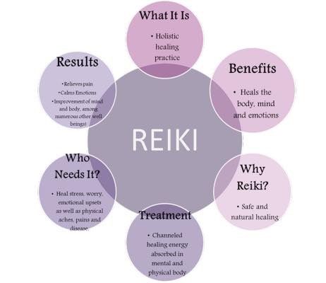 What is Reiki all about? This diagram explains it simply Childhood Wounds, Reiki Cura, Angelic Reiki, Hippie Things, Reiki Quotes, Reiki Principles, Reiki Business, What Is Reiki, Reiki Courses