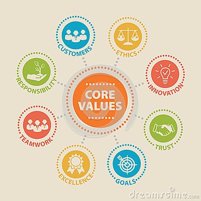 CORE VALUES Concept with Icons Stock Vector - Illustration of charter, concept: 82625811 School Wall Art Ideas, Value Drawing, Donate Life, Mission Vision, School Wall Art, Marketing Department, Education Icon, Company Values, Social Media Marketing Agency