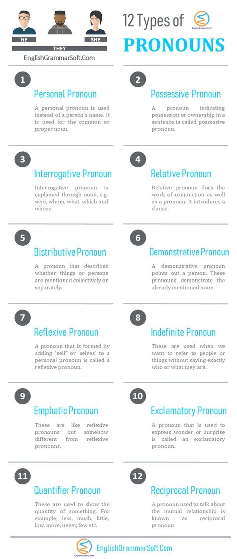 12 Types of Pronouns (Definition & Examples) Pronoun Types Chart, Types Of Pronouns Anchor Chart, Types Of Pronouns With Examples, Types Of Pronouns Worksheets, Pronoun Definition, Pronoun Anchor Chart, Esl Advanced, Honesty Lesson, Types Of Pronouns