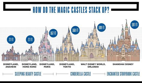 Size of the Disney Castles Disney World Castle, Disneyland Castle, Disney Imagineering, Disneyland Pictures, Sleeping Beauty Castle, Disney Facts, Hong Kong Disneyland, Disney Shanghai, Tokyo Disneyland