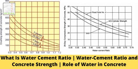 What Is Water Cement Ratio? It is the ratio of cement and water utilized in the preparation of concrete. The quantity of water used at mixing concrete is very important. If the percentage of water used is less, then there […] The post What Is Water Cement Ratio | Water-Cement Ratio and Concrete Strength | Role of Water in Concrete appeared first on CivilJungle. Mixing Concrete, Pervious Concrete, Water Cement Ratio, What Is Water, Types Of Concrete, Concrete Structure, Cement, Read More, Architecture