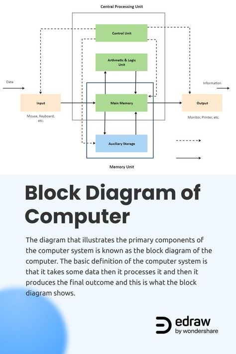 The diagram that illustrates the primary components of the computer system is known as the block diagram of the computer. The basic definition of the computer system is that it takes some data then it processes it and then it produces the final outcome and this is what the block diagram shows. Block Diagram Of Computer, Comp Sci, Teaching Math Strategies, Central Processing Unit, Block Diagram, Math Strategies, Computer System, Computer Programming, Control Unit