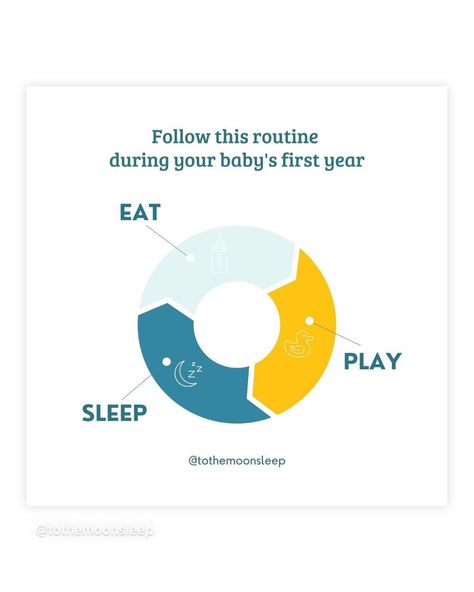 Check out these sleep tips! See the original posts for more in-depth information. Eat Play Sleep Routine, Sleep Consultant, Sleep Tips, Sleep Routine, Sleep Training, Babies First Year, Get Well, Better Sleep, Pediatrics