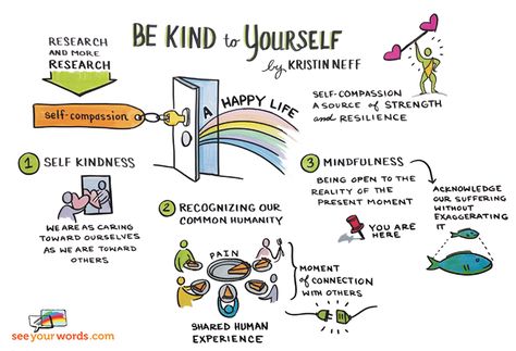 See this illustration of Kristin Neff's three steps for self-compassion - Lion's Roar Mindful Self Compassion, Course In Miracles, A Course In Miracles, Psychology Quotes, Parenting Skills, Self Acceptance, Self Compassion, Mindfulness Meditation, Therapy Activities