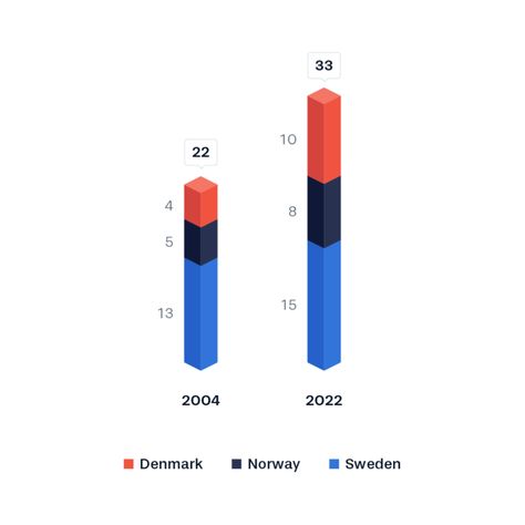 1 dataset. 100 visualizations. Stacked Bar Chart, Simple Chart, Information Design, Data Visualization, Design Agency, World Heritage Sites, World Heritage, Bar Chart, The 100