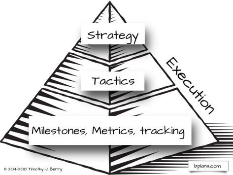 Strategy Is Useless Without Execution | Bplans Strategy Execution, Leadership Models, Thinking Strategies, Financial Calculators, Free Business Plan, Strategic Goals, Templates Business, Sample Business Plan, Design Strategy