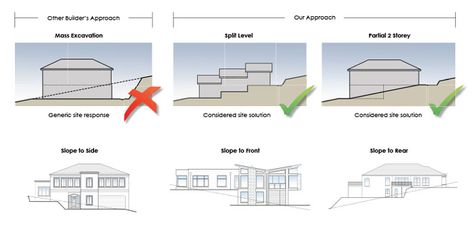 Sloping Block & Split Level Homes – ZESKON Homes | Boutique Home ... Side Split Level House Floor Plans, Buildings On A Slope, Sloped Building Architecture, Split Level Residence, Slope Home Design, Slope Building Architecture, Split Level House Plans Sloping Block, House On Slope Architecture, Building On Slope