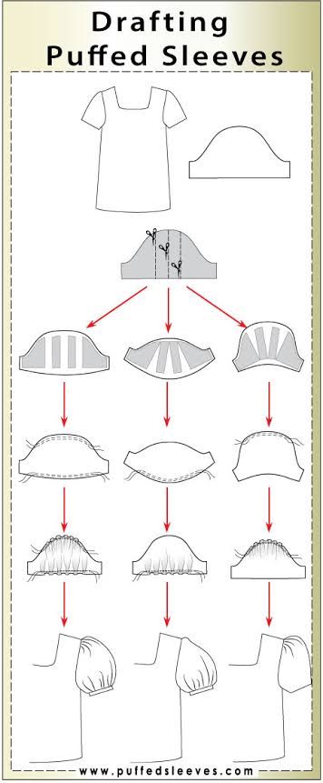 https://encrypted-tbn0.gstatic.com/images?q=tbn:ANd9GcRNRUKAU52Ux_kJrPJOzDOW9H2Eg_xKMcKBz0xYTXe9pCHNjlYliBSHlAU&s=10 Basic Sleeve Pattern, Basic Blouse Pattern, Sewing Ruffles, Puff Sleeve Pattern, Basic Dress Pattern, Sewing Sleeves, Sleeves Ideas, Sleeves Designs For Dresses, Clothes Sewing