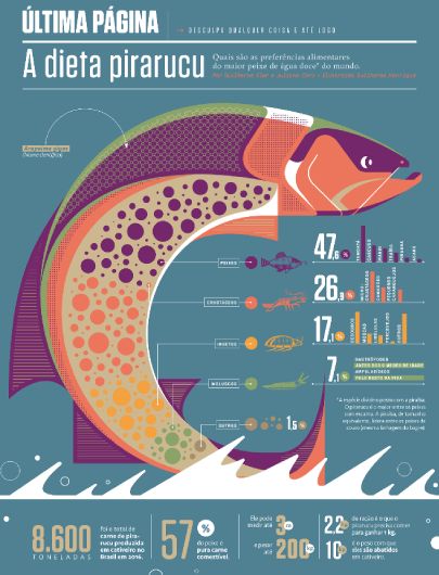 50 Engaging Infographic Examples That Make Complex Ideas Look Great Fish Infographic, Infographic Examples, Scientific Poster, Fish Hatchery, Infographic Inspiration, Type Poster, Information Visualization, Data Visualization Design, Graphic Design Infographic