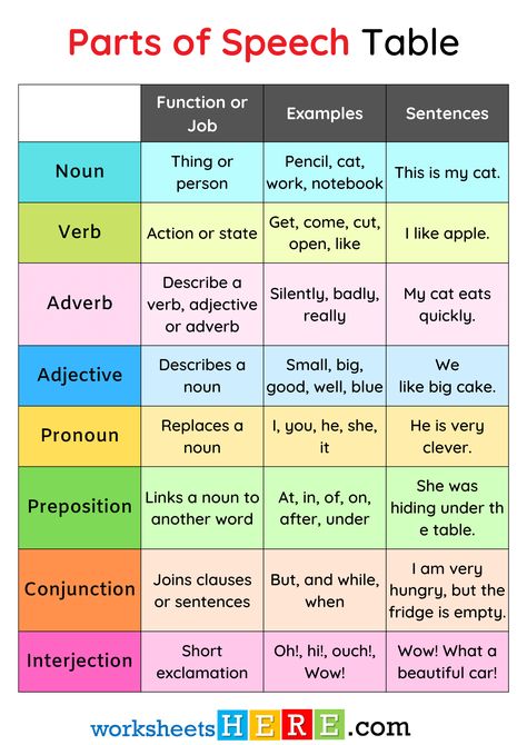 Parts of Speech Table, Function and Example Sentences PDF Worksheet - WorksheetsHere.com Parts Of Speech Test, Parts Of Speech Worksheet, Parts Of Speech Sentences, Work Notebook, Part Of Speech Noun, English Notes, Nouns Worksheet, Nouns And Adjectives, Cat Work