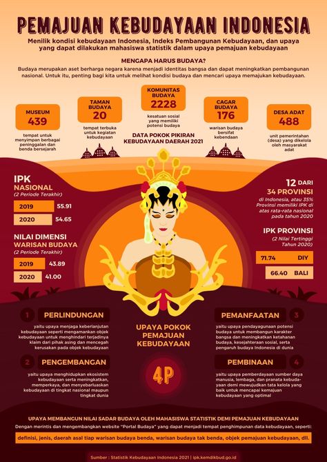 Canva History Elements, Indonesia Infographic, Infographics Design Ideas, Culture Poster, Infographic Inspiration, Grid Wallpaper, Gfx Design, Powerpoint Slide Designs, Desain Buklet