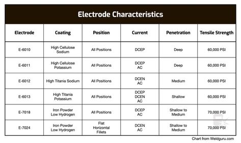 Types Of Welding, Welding Electrodes, Alternating Current, Arc Welding, Iron Oxide, Metal Wire, A Metal