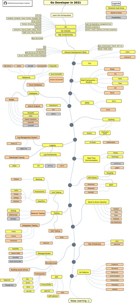 Developer Roadmap, Java Programming Tutorials, Java Developer, Computer Science Programming, Backend Developer, Java Programming, Data Structures, Software Testing, Syntax