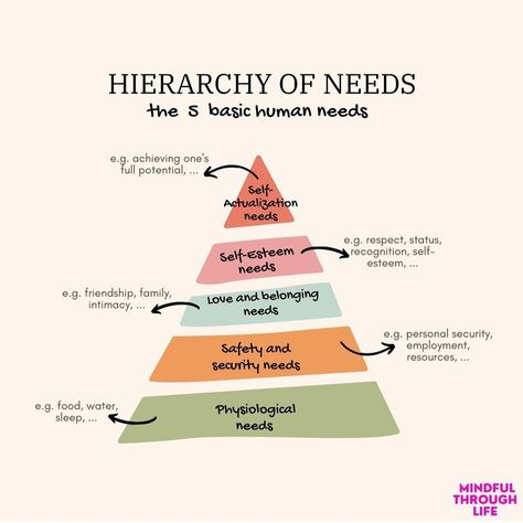 Theory Of Motivation, Hierarchy Of Needs, Abraham Maslow, Higher Order Thinking, Personal Security, Self Actualization, Learning And Development, Positive Reinforcement, Social Emotional Learning