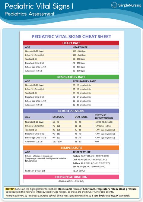 Pediatric Assessment Triangle, Pediatric Cheat Sheet, Newborn Vital Signs, Vital Signs Cheat Sheet, Pediatric Assessment Cheat Sheet, Pediatric Home Health Nurse, Pediatrician Study Notes, Pediatric Nurse Practitioner Study, Simple Nursing Study Guides Pediatrics