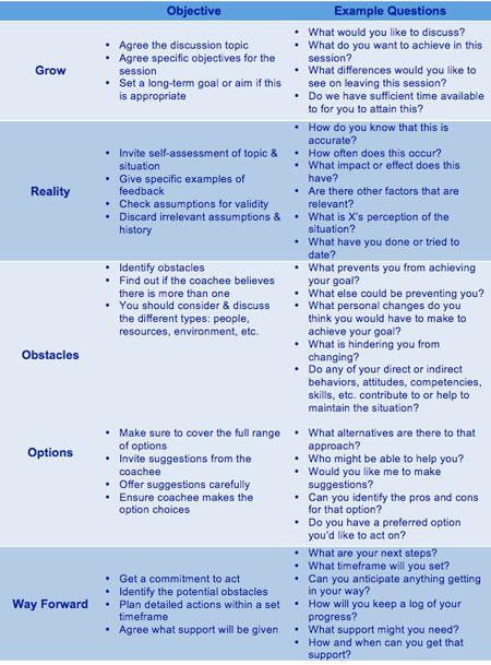 Grow Coaching, Grow Model Coaching, Coaching Models, Grow Coaching Model, Health Coach Questions, Career Coaching Questions, Powerful Coaching Questions, Mindset Coaching Questions, Instructional Coaching Cycle