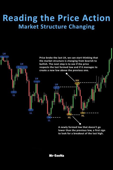 While forex trading market structure show the entry level of the market. Market Structure, Trading Market, Forex Trading Strategies Videos, Forex Trading Training, Stock Trading Strategies, Candlestick Chart, Investing In Cryptocurrency, Trading Quotes, Candlestick Patterns