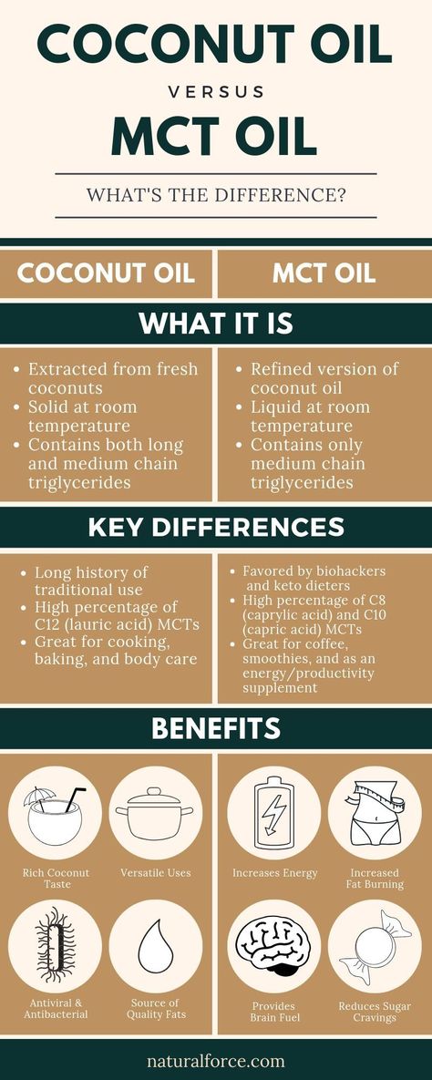 MCT Oil vs. Coconut Oil: The Differences Explained (& What to Use When Mct Oil Recipes, Mct Oil Benefits, Benefits Of Coconut, Raw Coconut, Benefits Of Coconut Oil, Low Carb Breakfast Recipes, What To Use, Mct Oil, Oil Benefits