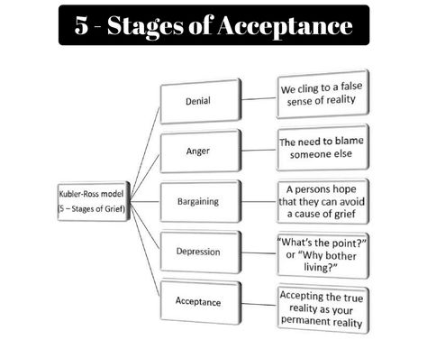 We can learn to thrive after trauma by understanding the stages of acceptance, instead of spiraling into darkness. Stages Of Acceptance, Moving On In Life, Learning To Let Go, Interpersonal Relationship, Book Suggestions, Relationship Issues, Coping Skills, Finding Peace, Chronic Pain