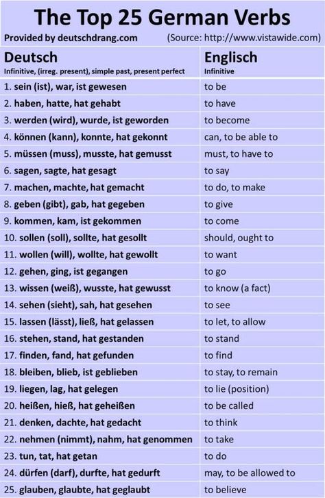 Want to learn German, but don't know where to start? Here's a list of the top 25 German verbs and their English equivalents. German Verbs, German Phrases Learning, Tatabahasa Inggeris, Deutsch Language, German Resources, Study German, German Study, German Phrases, Germany Language