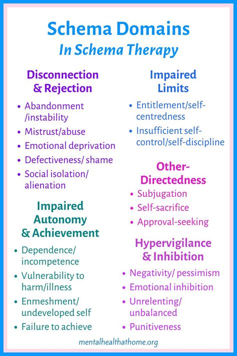 Schema therapy identifies five maladaptive schema domains that are based on the needs that have gone unmet. These domains are disconnection & rejection, impaired autonomy & achievement, impaired limits, other-directness, and hypervigilance & inhibition. You can find out more about schema therapy in this Insights Into Psychology blog post. Schemas In Psychology, You Need Therapy, Schema Therapy Worksheets, Memory Reconsolidation, Rejection Therapy, Schema Therapy, Psych 101, Psychology Blog, Gestalt Therapy