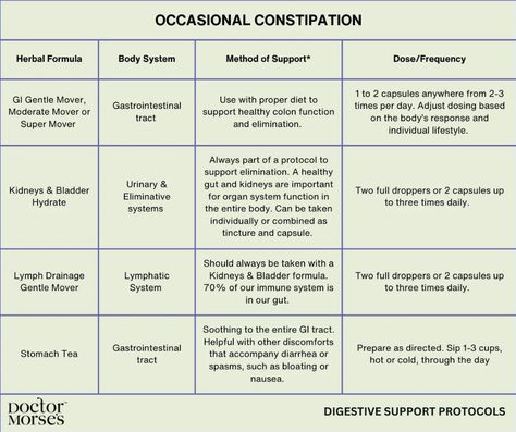 Doctor Morse’s Protocols for Digestive Health – Dr. Morse's Herbal Health Club Dr Morse, Alkaline Foods Chart, Acid And Alkaline, Herbal Health, Body Detoxification, Lungs Health, Food Charts, Food Combining, Alkaline Foods