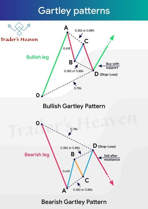 Gartley Pattern, Harmonic Pattern, Music Theory Guitar, Forex Trading Training, Forex Trader, Stock Trading Strategies, Trading Charts, 7 Minutes, Reading Time