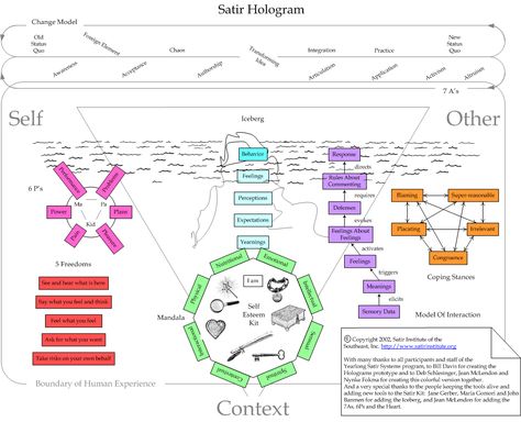 Satir Hologram Virginia Satir Family Therapy, Virginia Satir, Clinical Social Work, Counseling Psychology, Therapy Counseling, Counseling Resources, Family Therapy, Mental Health Resources, Therapy Tools