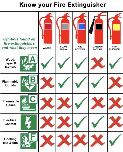 Know your fire extinguishers Fire Extinguisher Types, Fire Safety Poster, Safety Signs And Symbols, Safety Pictures, Workplace Safety Tips, Fire Safety Training, Health And Safety Poster, Fire Safety Tips, Safety Slogans