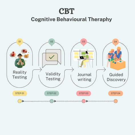 Cognitive behavioural therapy #eclecticpsychotherapy #psychologyinternship @IcharsOnline Exhibition Ideas, Cognitive Psychology, Cognitive Therapy, Cognitive Behavior, Cognitive Behavioral Therapy, Ideas Creative, Behavioral Therapy, Psychology, Writing