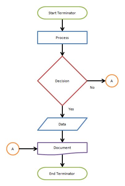 Nice basic road map Flow Chart Example, Flow Diagram Example, Simple Flow Chart, Flowchart Diagram, Business Process Mapping, Activity Diagram, Flow Chart Design, Data Flow Diagram, Process Flow Chart