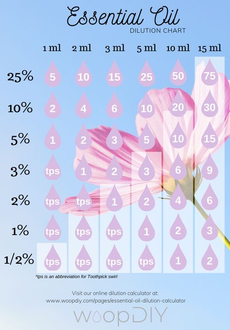 Easily determine your roller bottle blend dilution ratios with this easy to use chart or use our online calculator for an even easier way! Oil Dilution Chart, Essential Oil Dilution Chart, Sore Muscle Relief, Eo Blends, Essential Oil Perfumes Recipes, Roller Bottle Blends, Diluting Essential Oils, Essential Oil Safety, Perfume Recipes