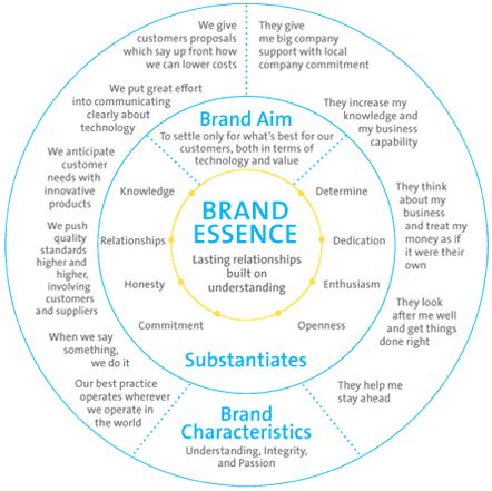 Brand essence | #iheartbrand Consulting Branding, Brand Essence, Brand Marketing Strategy, Brand Architecture, Branding Process, Branding Tools, Brand Communication, Branding Resources, Social Media Marketing Business