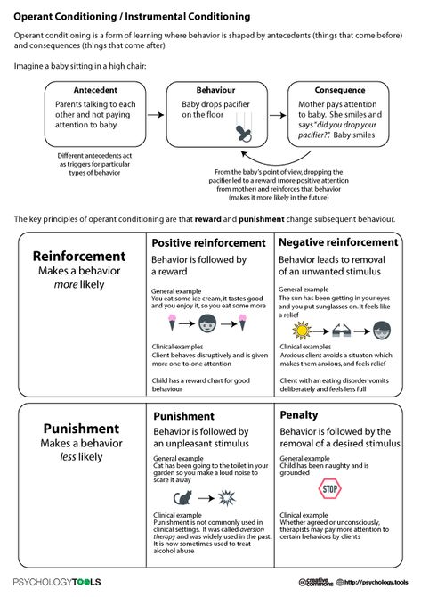 Operant Conditioning Ivan Pavlov Classical Conditioning, Operant Conditioning Psychology, Classical Conditioning Psychology, Lcsw Exam Prep, Lcsw Exam, Classical Conditioning, Social Work Exam, Bcba Exam, Psychology Tools