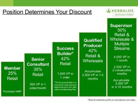 Apportunity! To Build A Business! My goal..SUPERVISOR. Herbalife Pins Levels, Herbalife Pins, Build A Business, Nutrition Shakes, Herbalife Nutrition, More And More, Sports Nutrition, Nutrition Information, Bad Habits