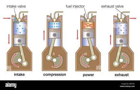 Download this stock image: internal combustion engine, four stroke cycle in a typical diesel engine - HRKT5X from Alamy's library of millions of high resolution stock photos, illustrations and vectors. Aerospace Design, Internal Combustion Engine, Combustion Engine, A Typical, Diesel Engine, North America, Cycling, Stock Images, Engineering