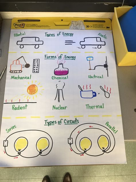 An anchor chart giving examples of potential and kinetic energy, the six different forms of energy, and a series and parallel circuit. Kinetic Potential Energy Activities, Potential And Kinetic Energy Anchor, Circuits Anchor Chart, Kinetic Energy Examples, Potential And Kinetic Energy Activities, Potential Energy Activities, Energy Anchor Chart, Kinetic Energy Activities, Energy Science Projects