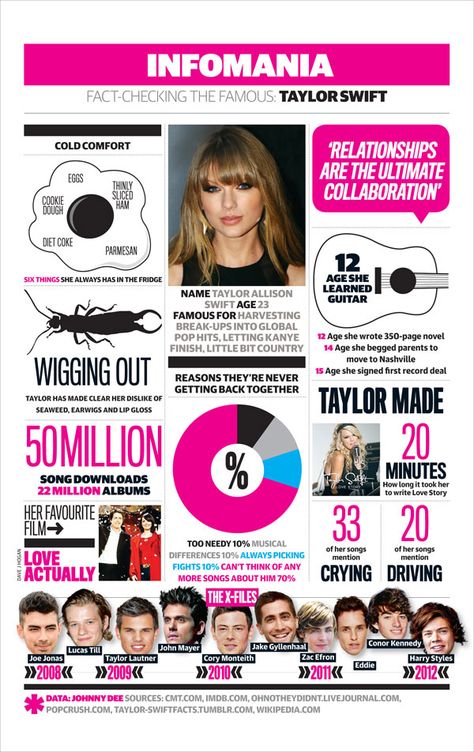 Taylor Swift, everything you need to know – Infographic Spike Jonze, Info Graphics, Pop Hits, Country Singer, Taylor Swift Red, Getting Back Together, Taylor Swift 13, Learn Guitar, Music Albums