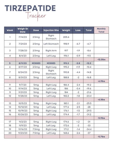 It might be time to move up to 12.5mg. I was hoping I could stay at 10mg and finish the last 10lbs of my weight loss … but I’ve been teetering within the same 5ish pounds since almost February now. Again, I’m not unhappy with where I am, but I would like to get to 140ish and maintain there. Also, I still have almost 2 months of 10mg (all compounded now, as I’m completely out of Zepbound). So I’ll be on 10 for awhile longer, but I’ll make a decision in the next week or so if I’m going to mo... Well That Escalated Quickly, Escalated Quickly, Start Working Out, Body Fat Percentage, Blood Pressure Medications, Weight Changes, My Clothes, Muscle Mass, Gain Muscle