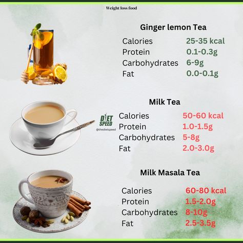 "🍵 Tea time? Let's compare! Whether you're a fan of classic Milk Tea, the spicy kick of Masala Tea, or the refreshing zest of Ginger Lemon Honey Tea, each has its own unique flavor and benefits. Swipe ➡️ to see the nutritional breakdown per 100ml and choose your favorite! 🫖✨ Milk Tea: Calories: 50-60 kcal Protein: 1.0-1.5g Carbs: 5-8g Fat: 2.0-3.0g Masala Tea: Calories: 60-80 kcal Protein: 1.5-2.0g Carbs: 8-10g Fat: 2.5-3.5g Ginger Lemon Honey Tea: Calories: 25-35 kcal Protein: 0.1-0.3g Ca... Ginger Lemon Honey Tea, Classic Milk Tea, Ginger Lemon Tea, Tea With Milk, Benefits Of Ginger, Masala Tea, Lemon Honey, Ginger Benefits, Honey Tea