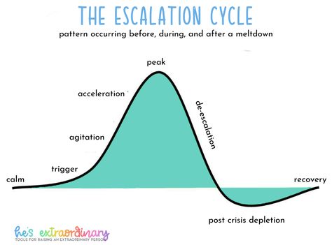 18 Effective De-Escalation Strategies For Defusing Meltdowns Deescalation Techniques, Toddler Anger, Big Feelings, Behaviour Strategies, Behavior Interventions, Parenting Girls, School Social Work, Calming Activities, Emotional Wellbeing