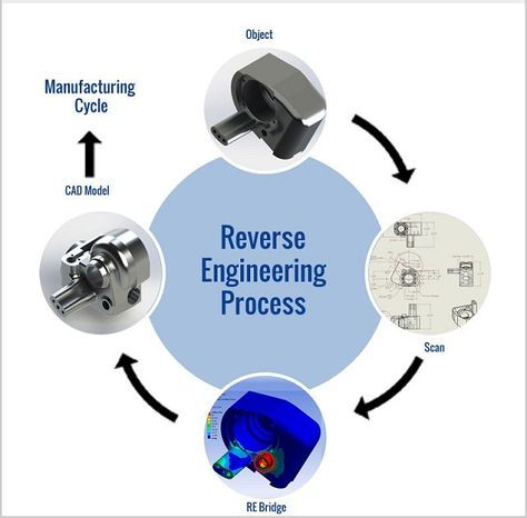 What makes Reverse Engineering one of the Best Techniques to Optimize Designs? http://goo.gl/sy6u5n Reverse Engineering, Mechanical Engineering Design, Design Information, Work Efficiency, Mechanical Design, Mechanical Engineering, Engineering Design, The Process, Homework