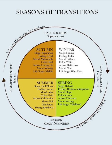 4 Seasons help sheet Pagan Culture, Earth Medicine, December Solstice, Wicca Spells, Black Witches, Waldorf Homeschool, Chakra Energy, Rudolf Steiner, Medicine Wheel