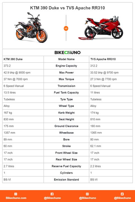 KTM 390 Duke vs TVS Apache RR310 Ducati Xdiavel, Ktm 125 Duke, Ktm Rc 200, Triumph Street Twin, Bajaj Pulsar, Mt 15, Enfield Himalayan, Ktm Rc, Мотоциклы Cafe Racers