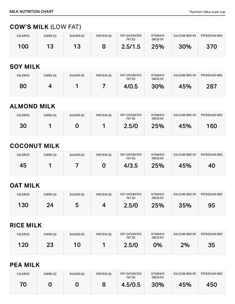 Nutrition content can vary considerably in terms of protein, calcium, vitamin D and carbohydrates. Milk Calories, Food Lessons, Almond Cow, Milk Nutrition, Milk Benefits, Nutrition Chart, Fitness Pal, Popular Diets, Comparison Chart