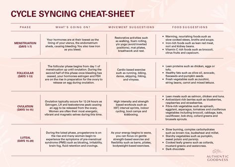 Cycle Syncing Diet, Diet Cheat Sheet, Cycle Syncing, Iron Rich Foods, Foam Rolling, Nourishing Foods, Fluid Retention, Mat Pilates, Yin Yoga